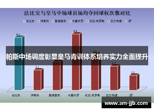 帕斯中场调度彰显皇马青训体系培养实力全面提升